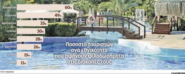 Οι καλύτεροι τουρίστες στα φιλοδωρήματα