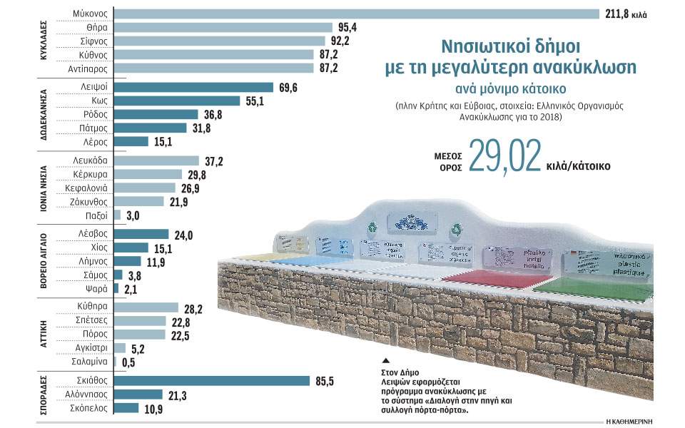 Ανακύκλωση: Στις τελευταίες θέσεις το Βόρειο Αιγαίο