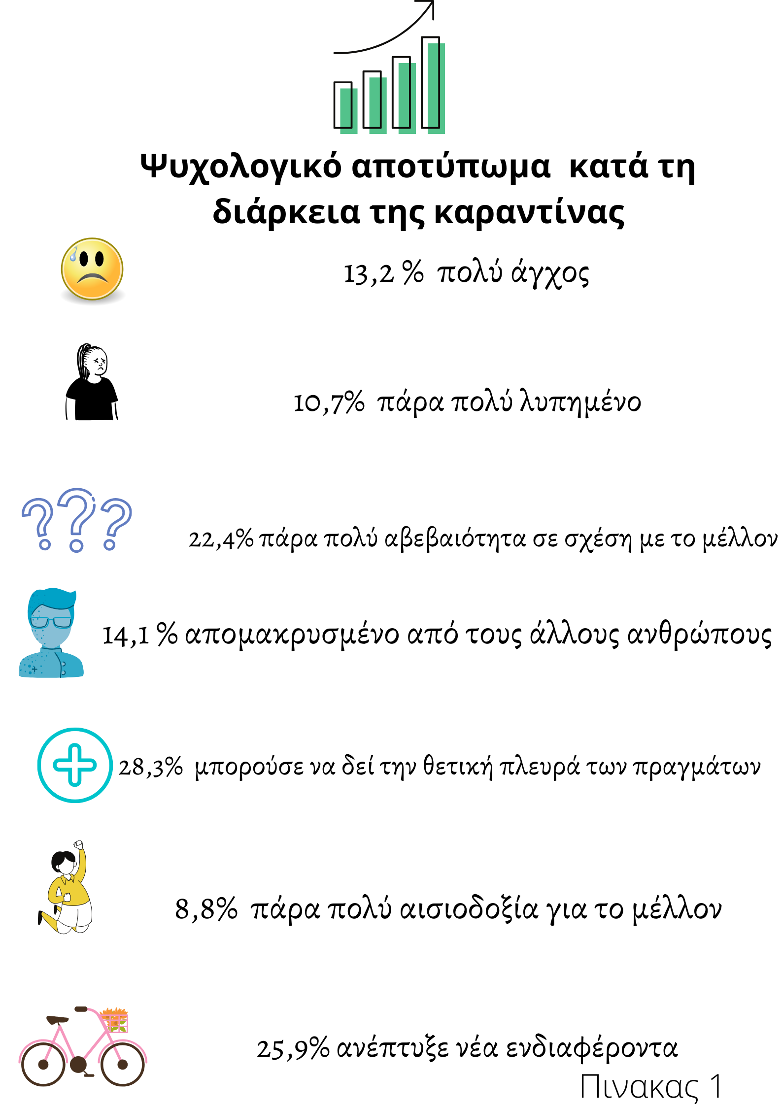 Λήμνος: Τα αποτελέσματα της έρευνας για την ψυχολογία και διατροφή εν μέσω της πανδημίας του Covid-19