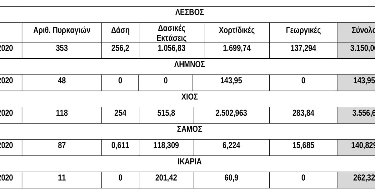 Λήμνος: 48 πυρκαγιές μέσα στο 2020
