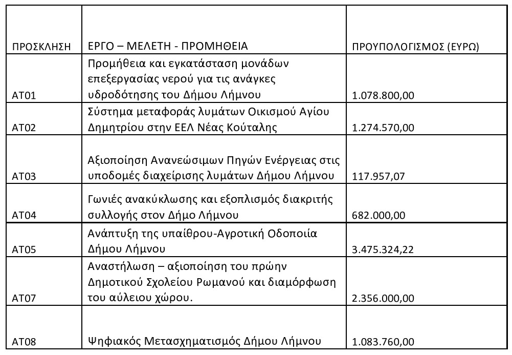 Δήμος Λήμνου: Αυτές τις προτάσεις υπέβαλε στο πρόγραμμα «Αντώνης Τρίτσης»
