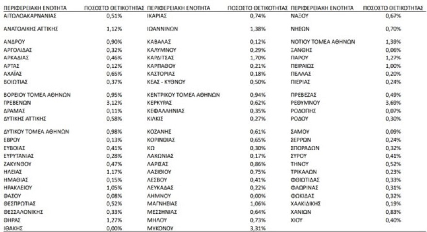 Κορωνοϊός: Με μηδενική θετικότητα η Λήμνος