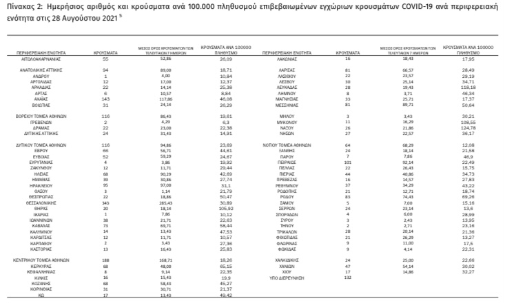 Κορωνοϊός: 8 νέα κρούσματα στη Λήμνο | Στα 3.064 τα νέα κρούσματα στο σύνολο της χώρας