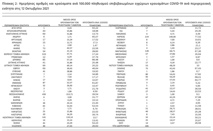 Κορωνοϊός: 4 νέα κρούσματα στη Λήμνο | Στα 3.065 τα νέα κρούσματα στη χώρα