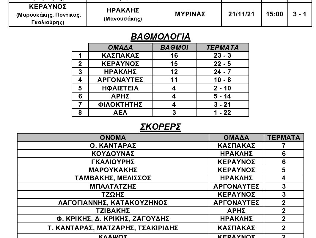 Πρωτάθλημα Λήμνου: Αποτελέσματα 6ης αγωνιστικής και βαθμολογία