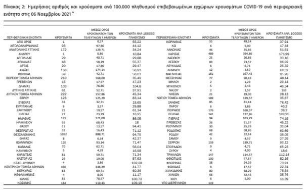 Κωρονοϊός – Λήμνος: Νέο αρνητικό ρεκόρ με 12 νέα κρούσματα