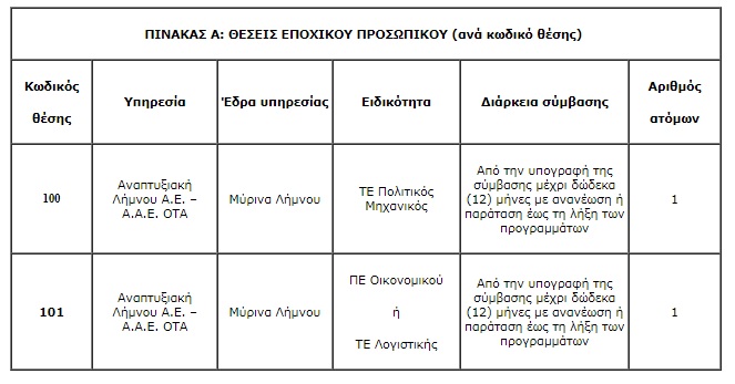 2 προσλήψεις από την Αναπτυξιακή Λήμνου
