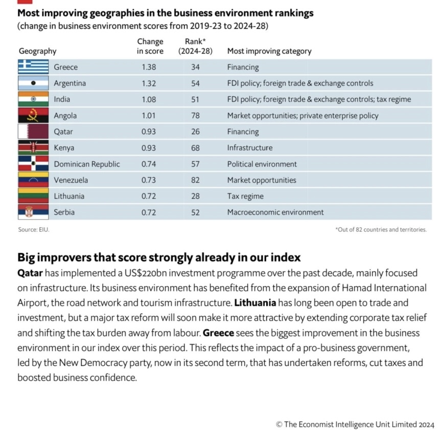 Economist: Η Ελλάδα ανέβηκε 28 θέσεις στο επιχειρηματικό περιβάλλον και εμφανίζει τη μεγαλύτερη βελτίωση μεταξύ 82 χωρών